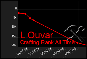 Total Graph of L Ouvar