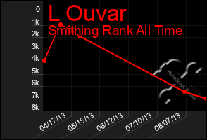 Total Graph of L Ouvar