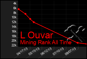 Total Graph of L Ouvar