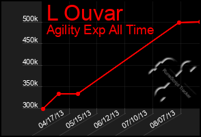 Total Graph of L Ouvar