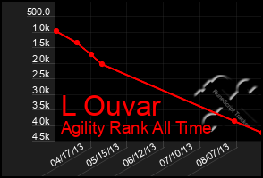 Total Graph of L Ouvar