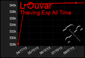 Total Graph of L Ouvar