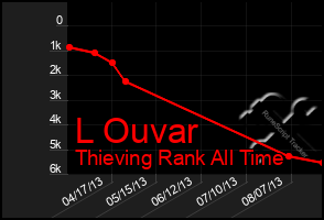 Total Graph of L Ouvar