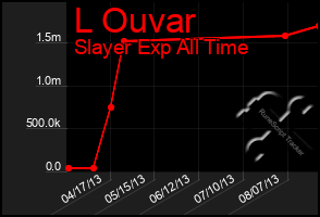 Total Graph of L Ouvar