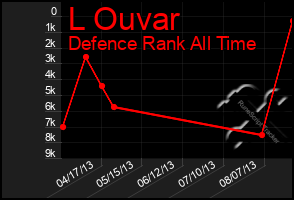 Total Graph of L Ouvar