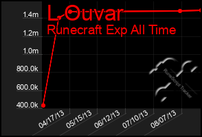 Total Graph of L Ouvar