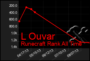 Total Graph of L Ouvar