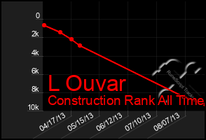 Total Graph of L Ouvar