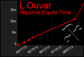 Total Graph of L Ouvar