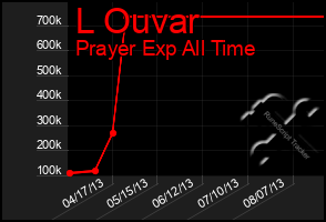 Total Graph of L Ouvar