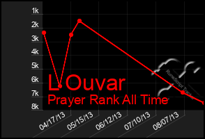 Total Graph of L Ouvar