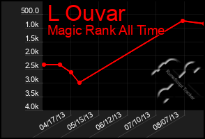 Total Graph of L Ouvar