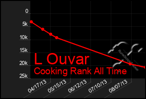 Total Graph of L Ouvar