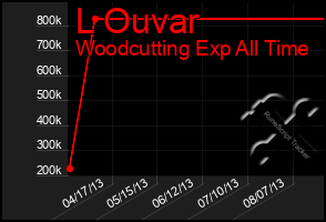 Total Graph of L Ouvar