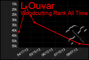 Total Graph of L Ouvar