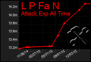 Total Graph of L P Fa N