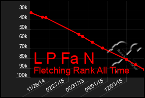 Total Graph of L P Fa N