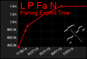 Total Graph of L P Fa N