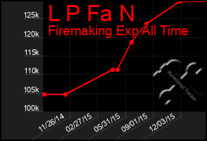 Total Graph of L P Fa N