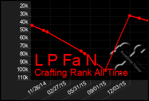Total Graph of L P Fa N