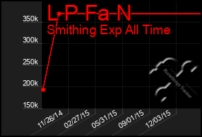 Total Graph of L P Fa N