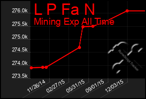 Total Graph of L P Fa N