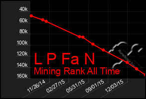 Total Graph of L P Fa N