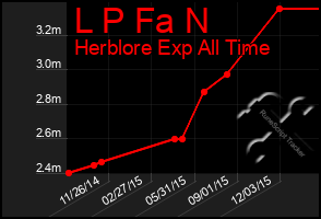 Total Graph of L P Fa N