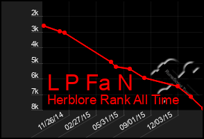 Total Graph of L P Fa N