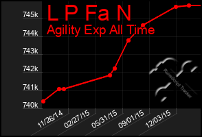 Total Graph of L P Fa N