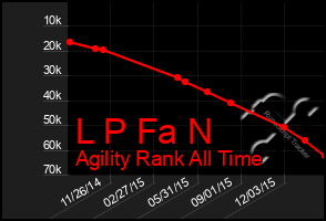 Total Graph of L P Fa N