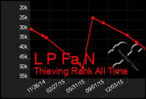 Total Graph of L P Fa N