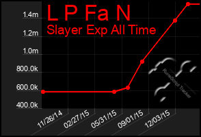 Total Graph of L P Fa N
