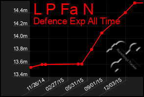 Total Graph of L P Fa N