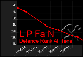 Total Graph of L P Fa N