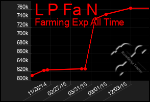 Total Graph of L P Fa N