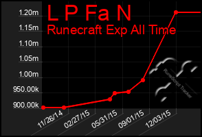 Total Graph of L P Fa N
