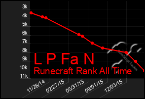 Total Graph of L P Fa N