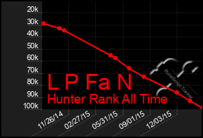 Total Graph of L P Fa N