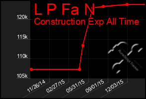 Total Graph of L P Fa N