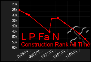 Total Graph of L P Fa N