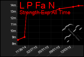 Total Graph of L P Fa N