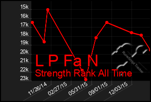 Total Graph of L P Fa N