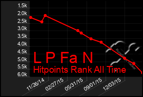 Total Graph of L P Fa N
