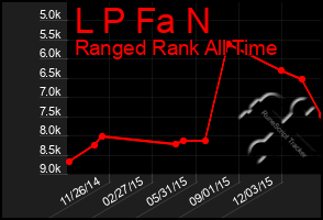 Total Graph of L P Fa N