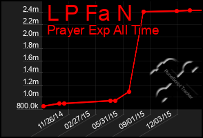 Total Graph of L P Fa N