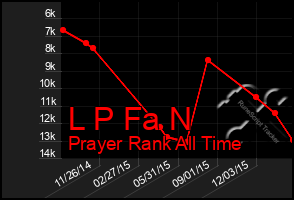Total Graph of L P Fa N