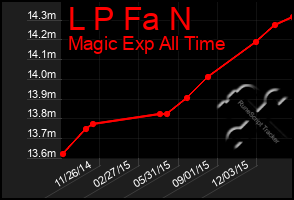 Total Graph of L P Fa N