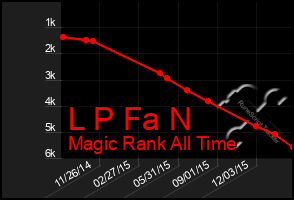 Total Graph of L P Fa N