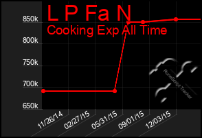 Total Graph of L P Fa N